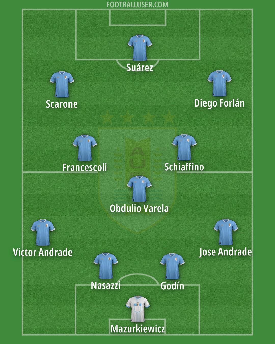 Uruguay Formation 2025