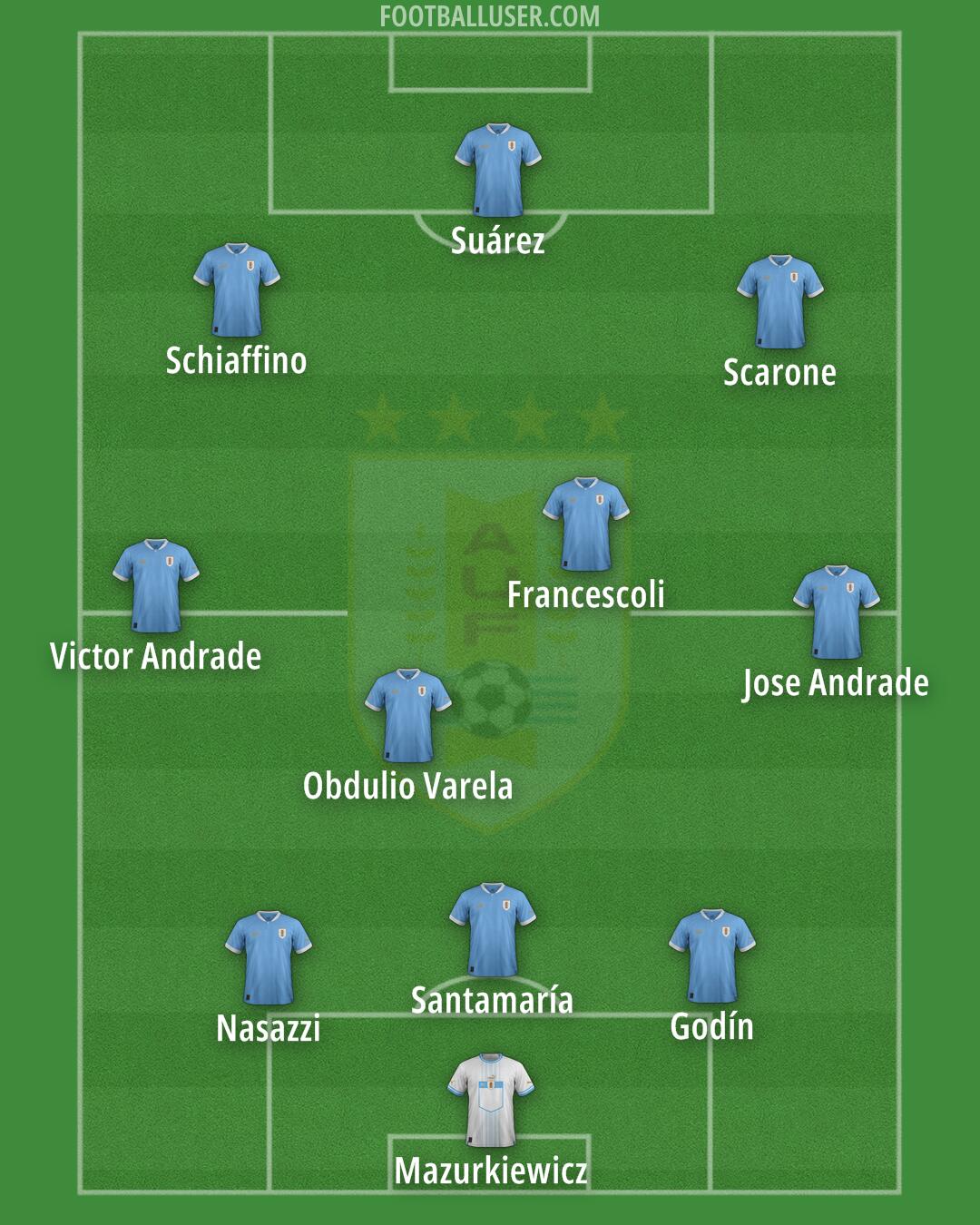 Uruguay Formation 2025