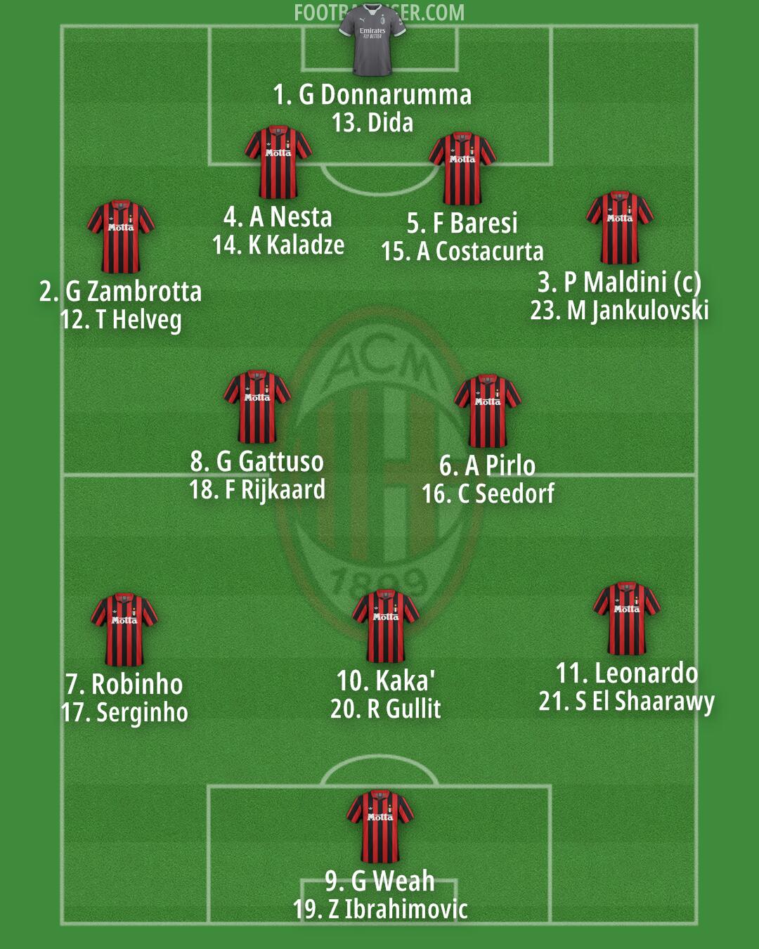 Milan Formation 2025