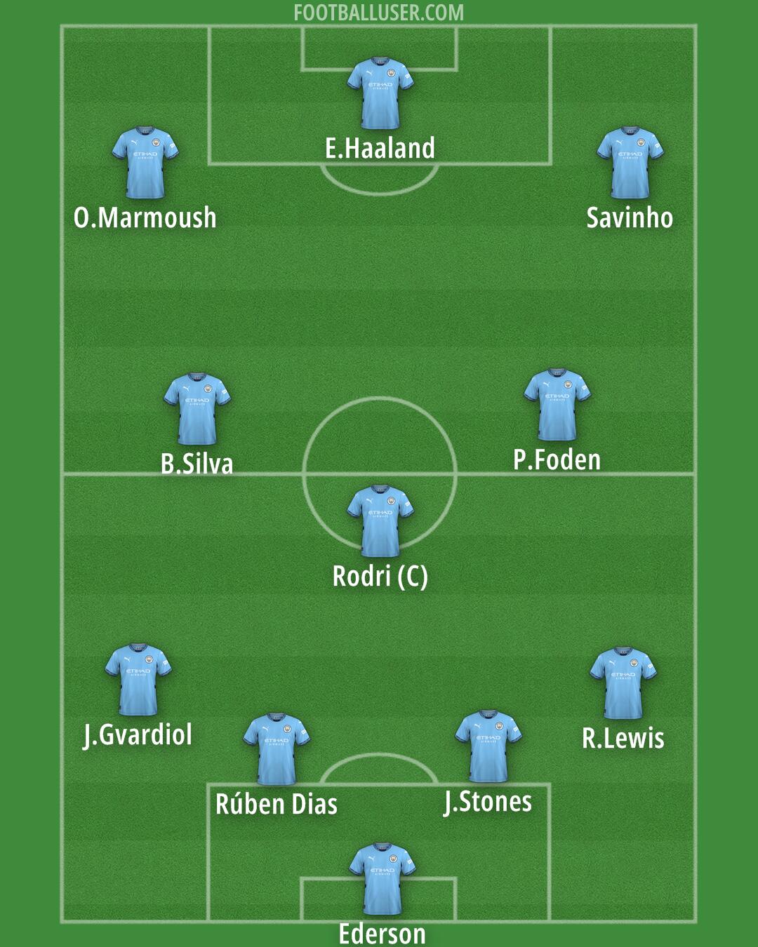 Man City Formation 2025