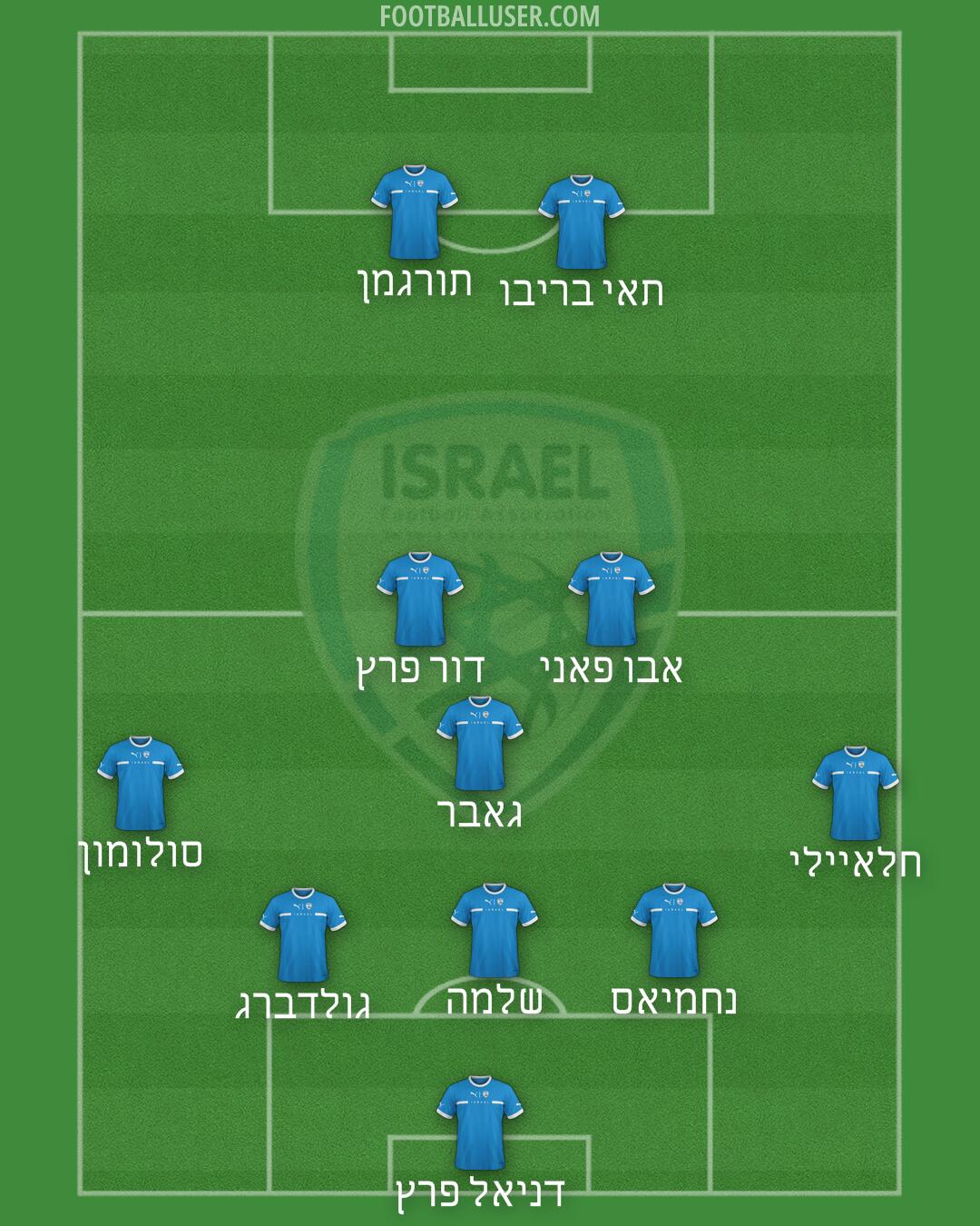 Israel Formation 2025