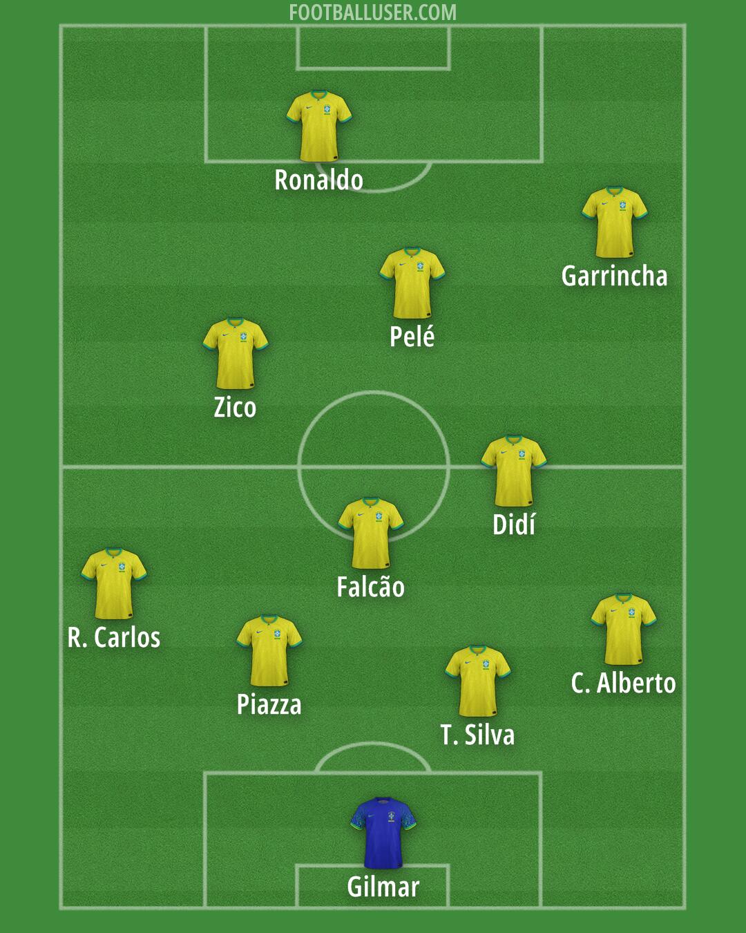 Brazil Formation 2025