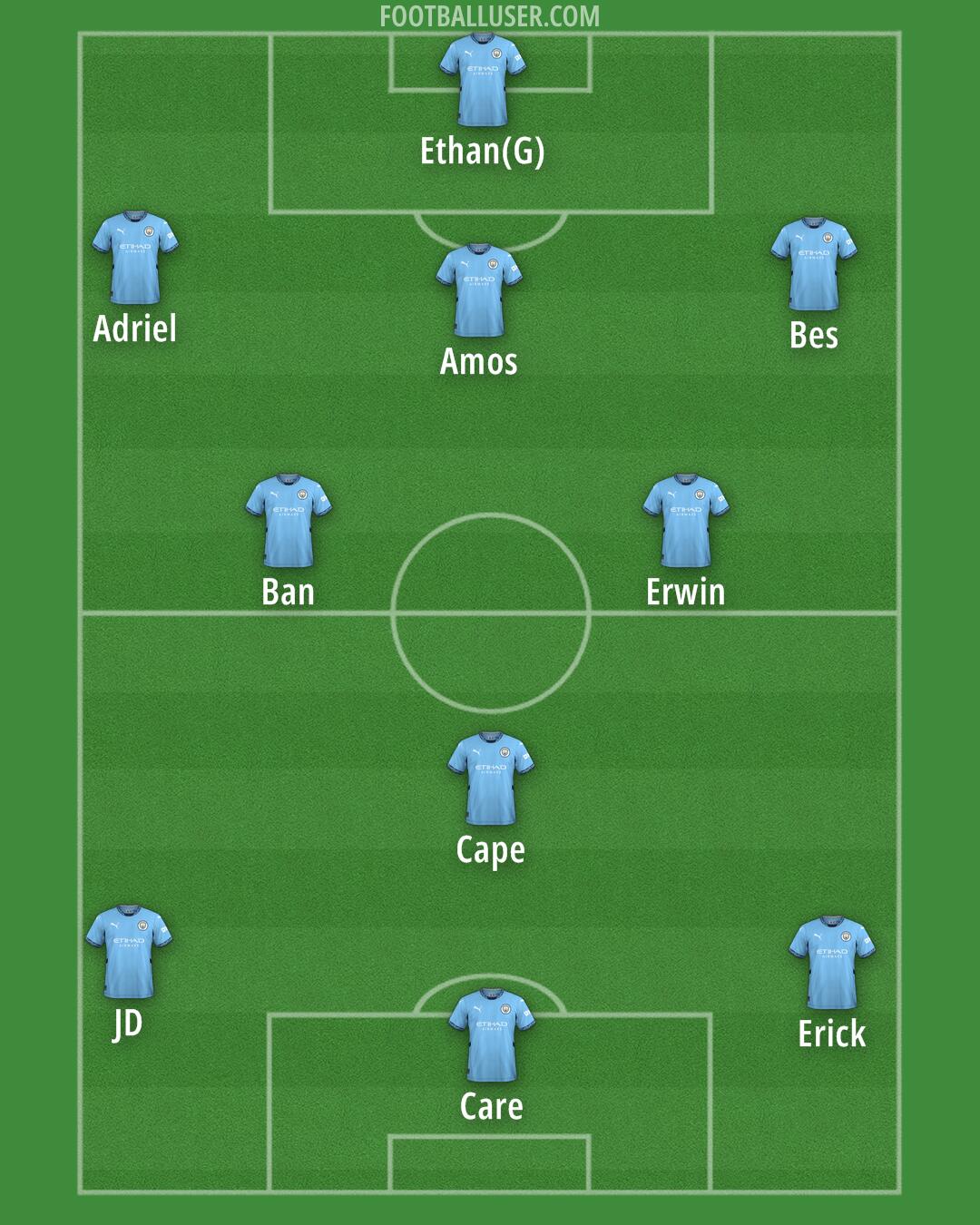 Man City Formation 2025