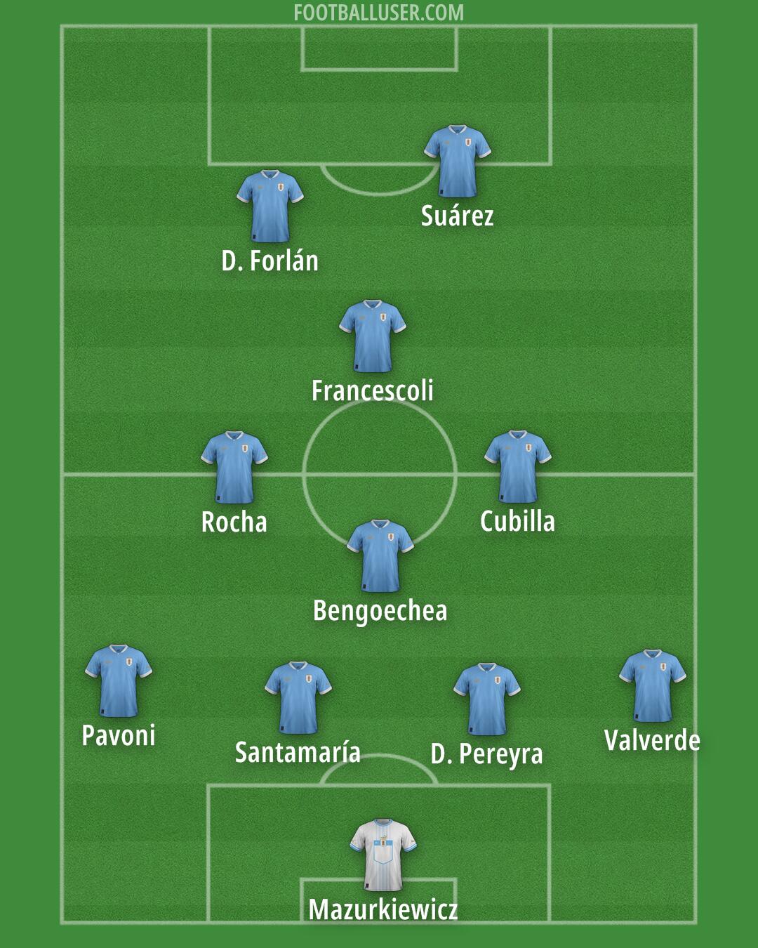 Uruguay Formation 2025