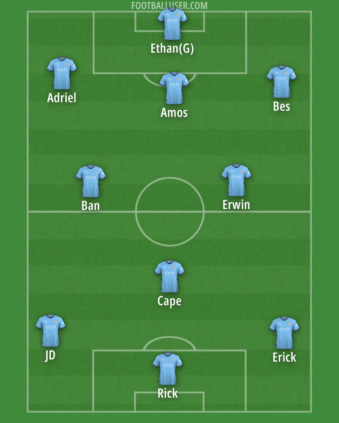 Man City Formation 2025