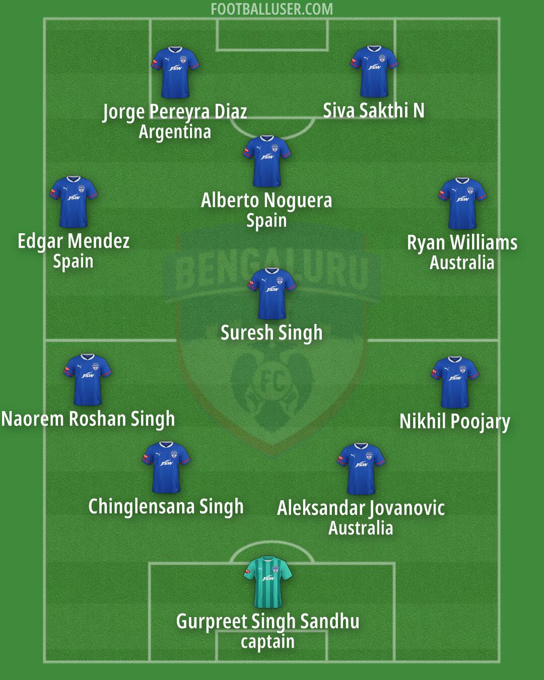 Bengaluru Formation 2025
