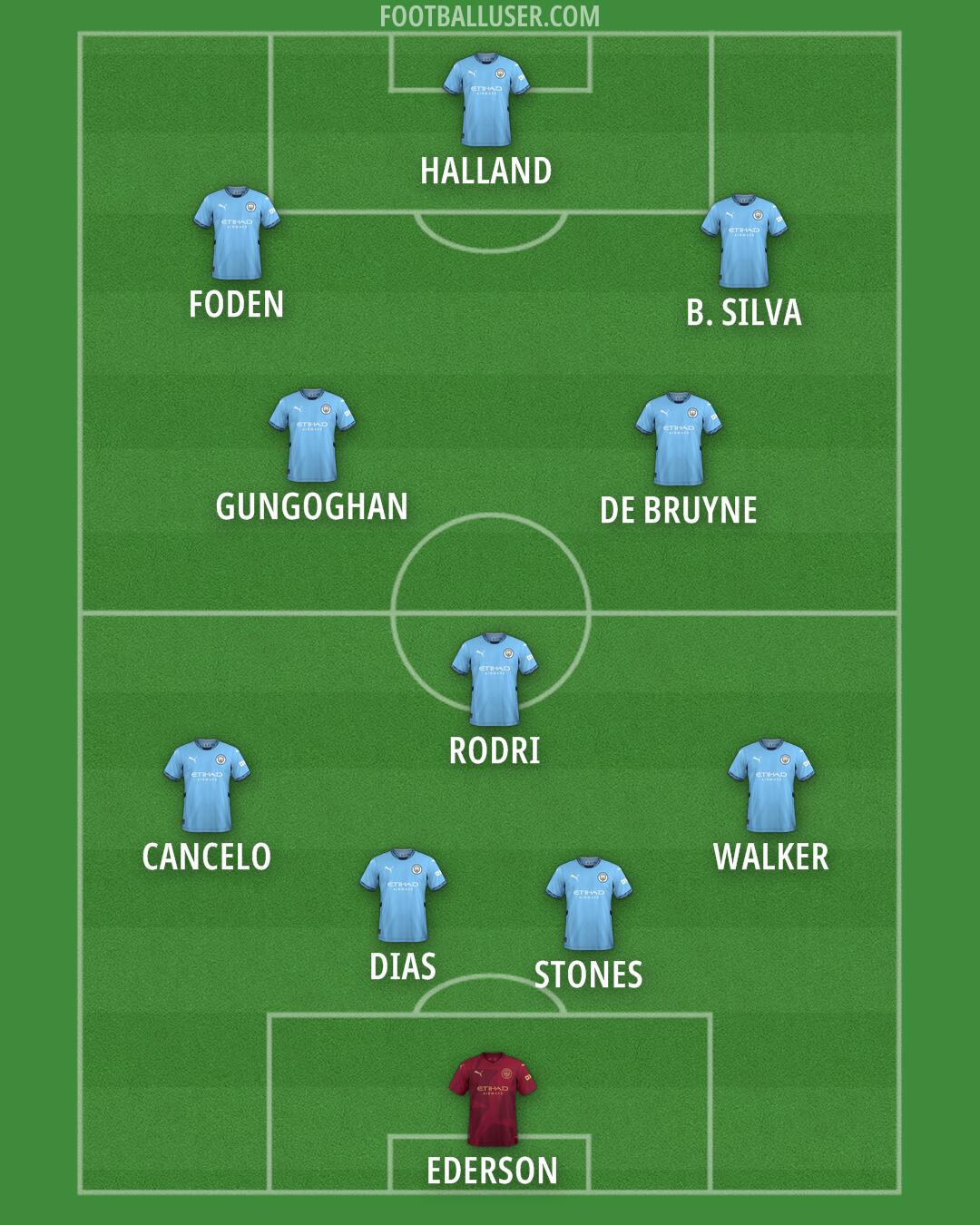 Man City Formation 2025