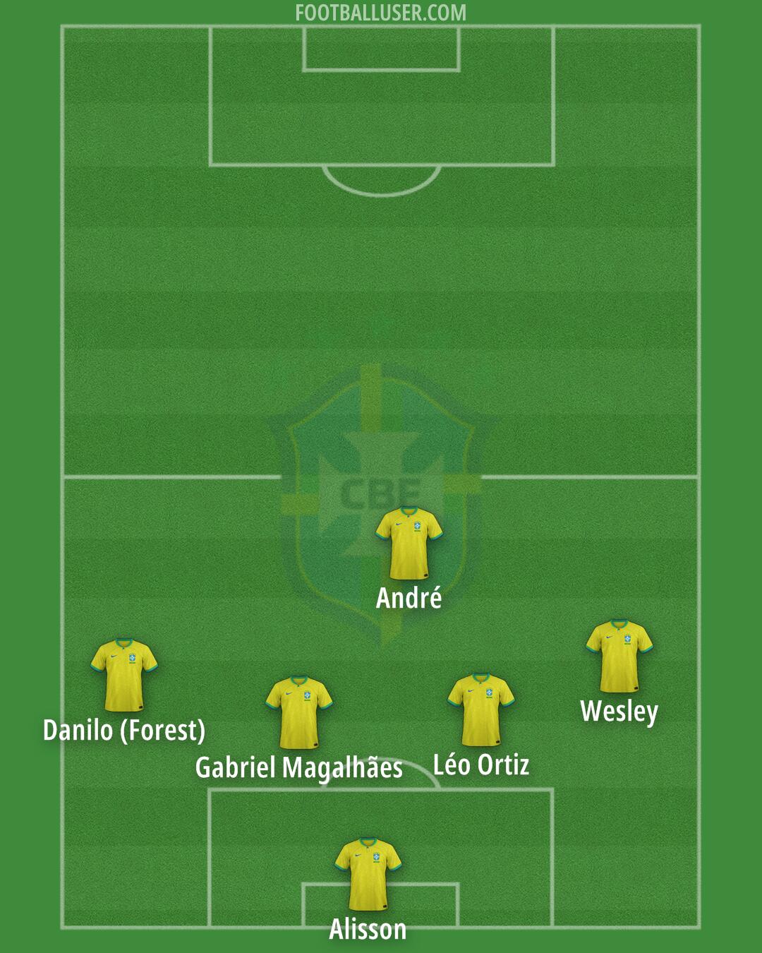Brazil Formation 2025