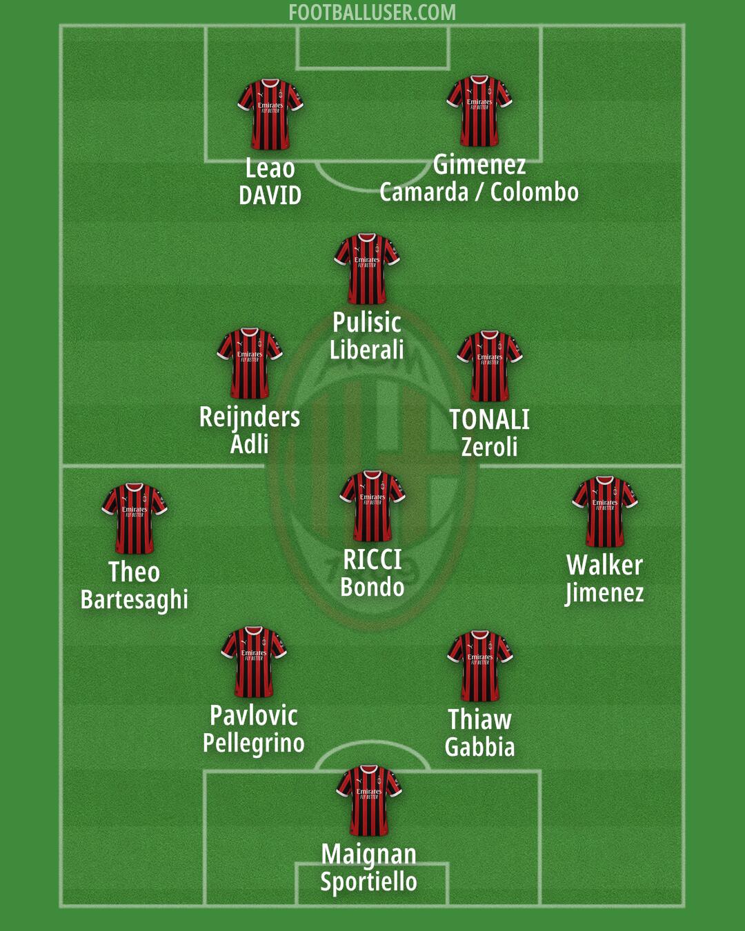 Milan Formation 2025