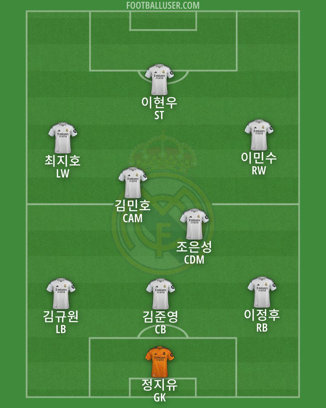 Real Madrid Formation 2025