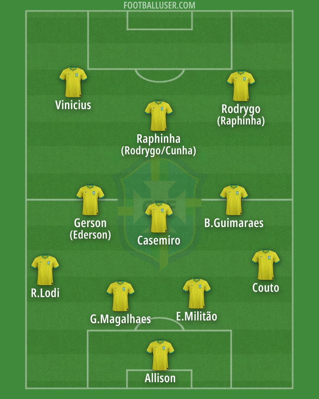 Brazil Formation 2025