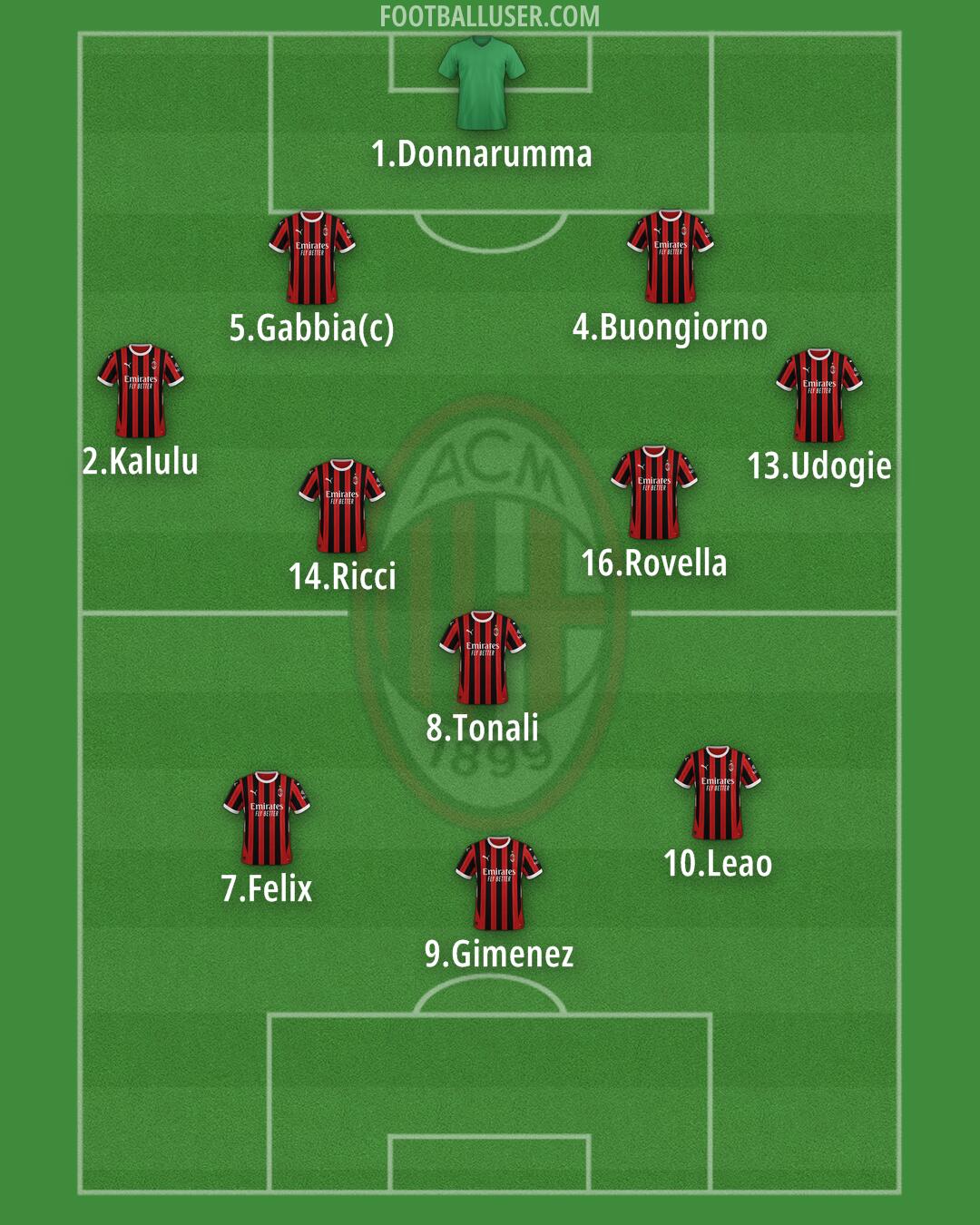 Milan Formation 2025