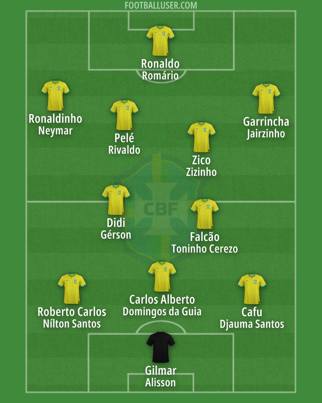 Brazil Formation 2025