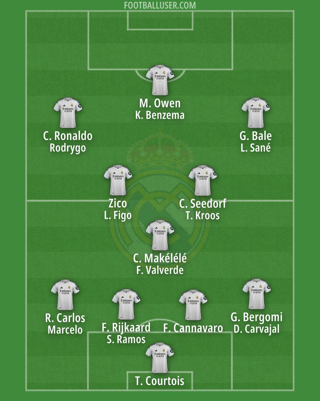 Real Madrid Formation 2025