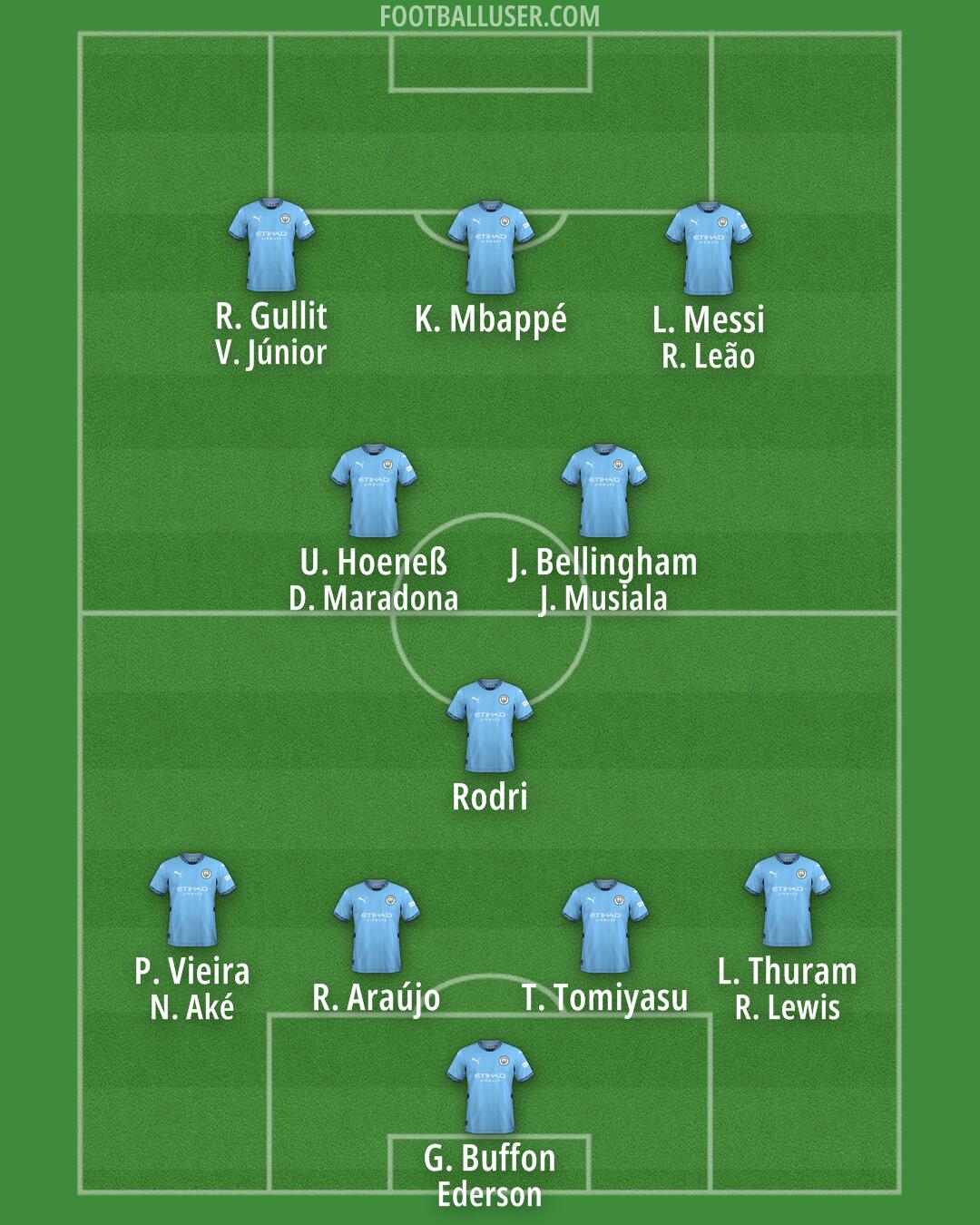 Man City Formation 2025