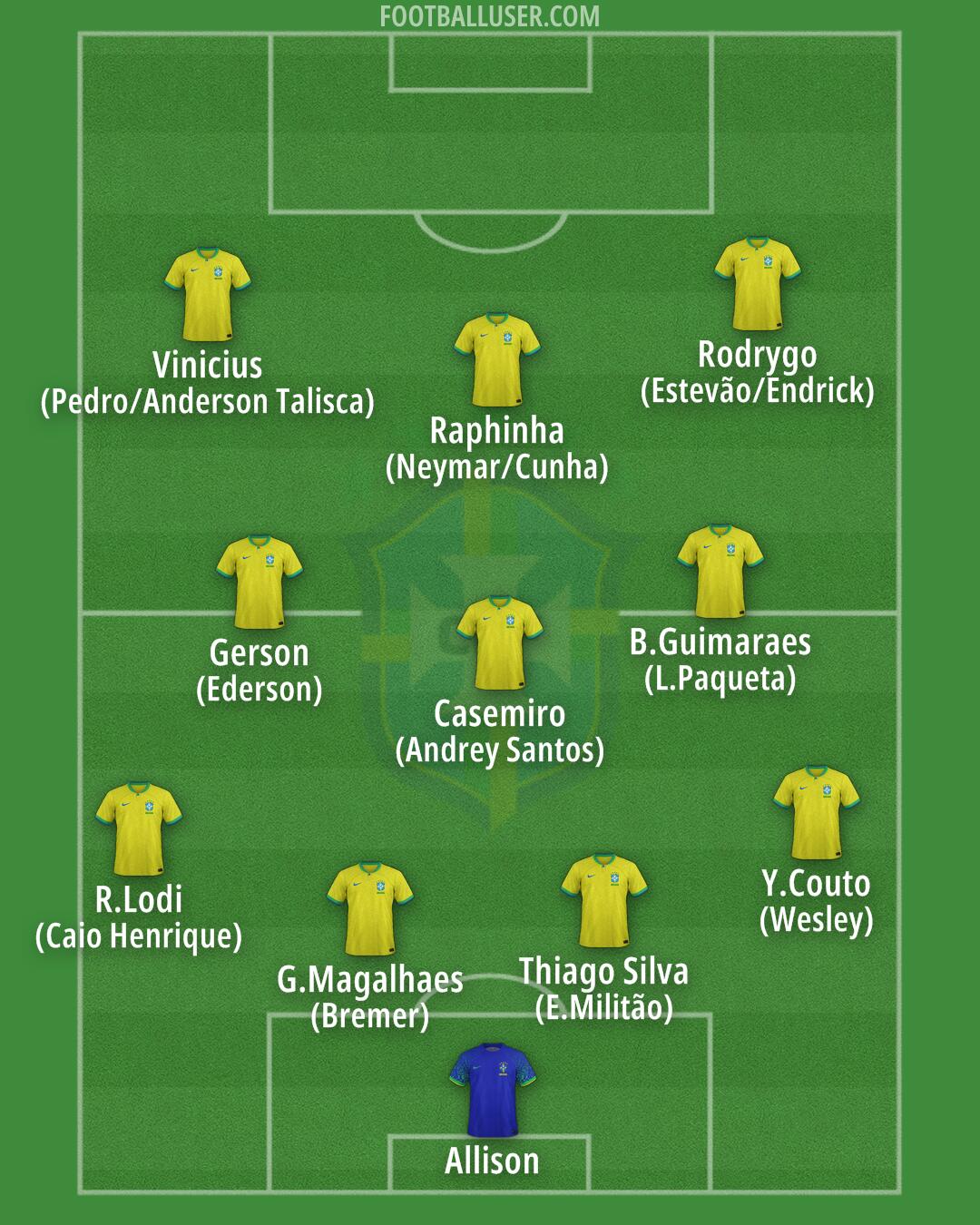 Brazil Formation 2025