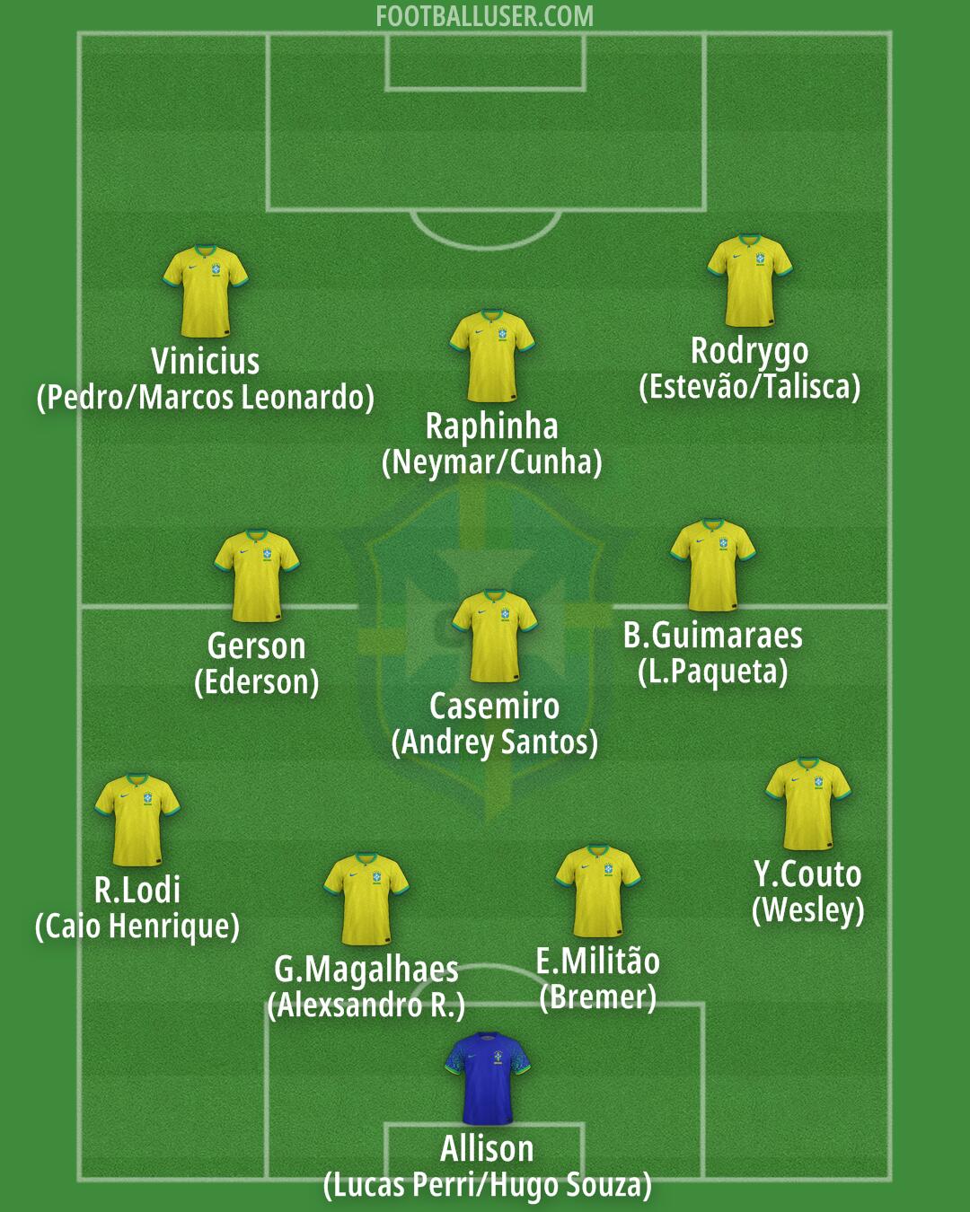 Brazil Formation 2025