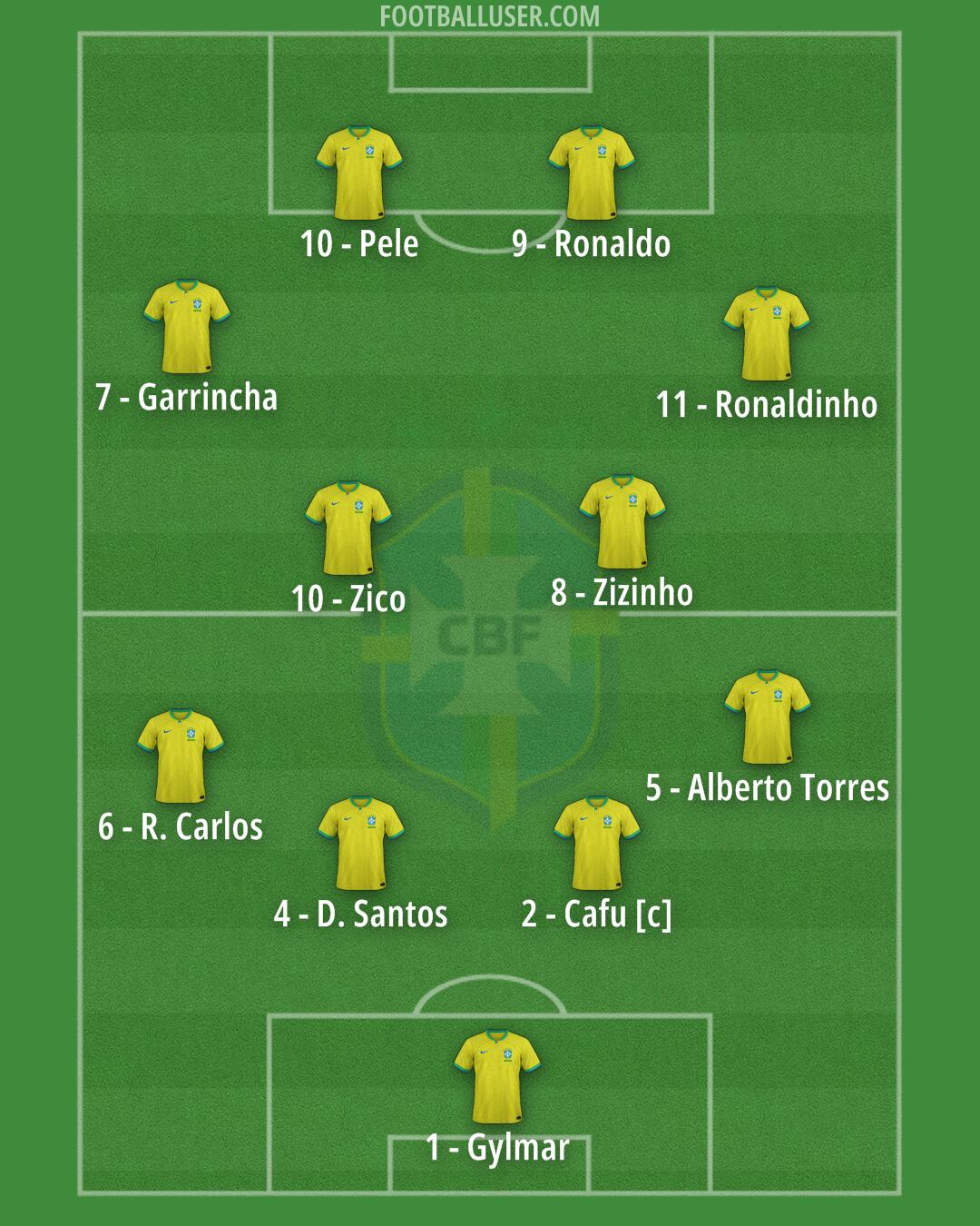Brazil Formation 2025