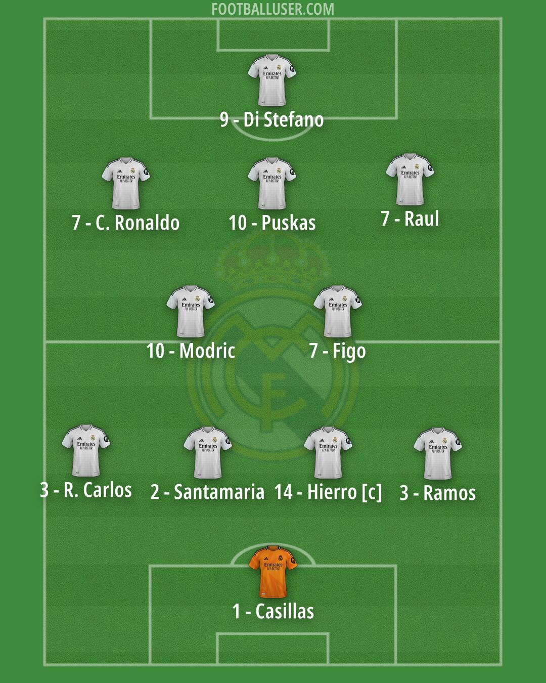Real Madrid Formation 2025