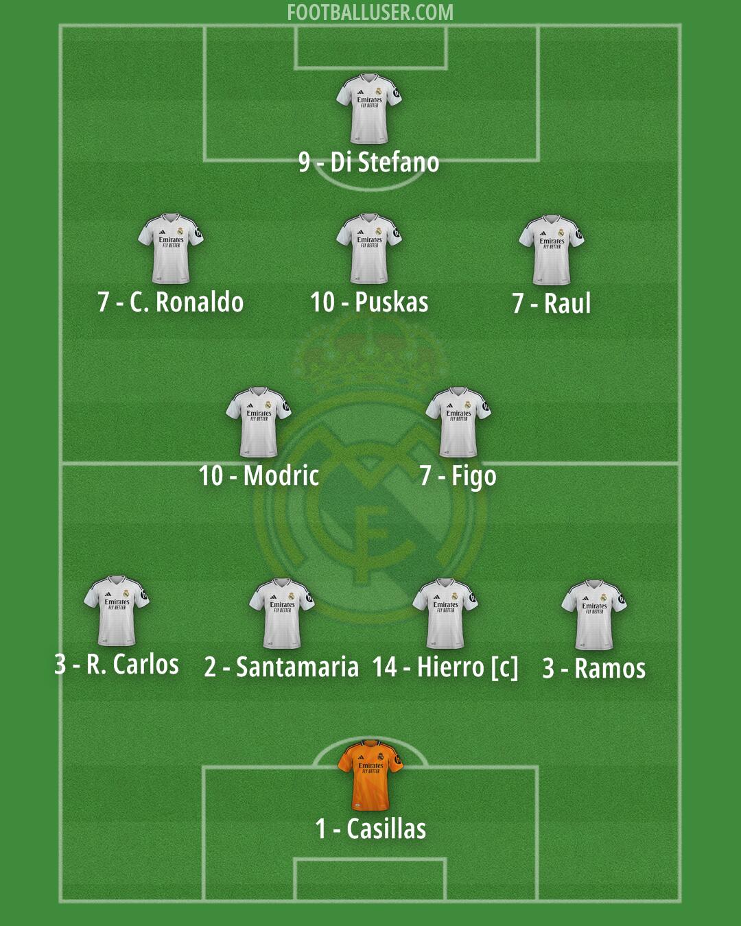 Real Madrid Formation 2025