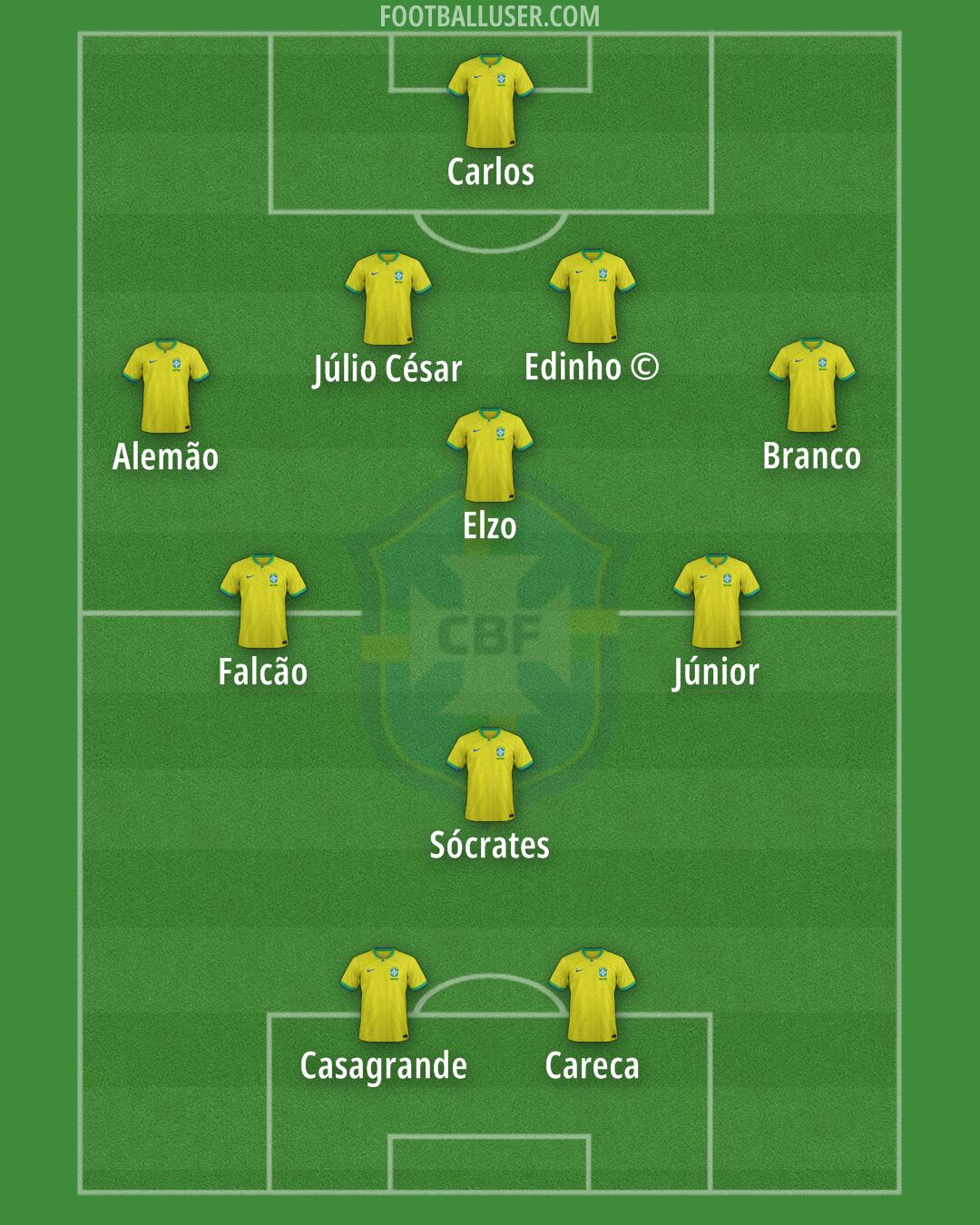 Brazil Formation 2025