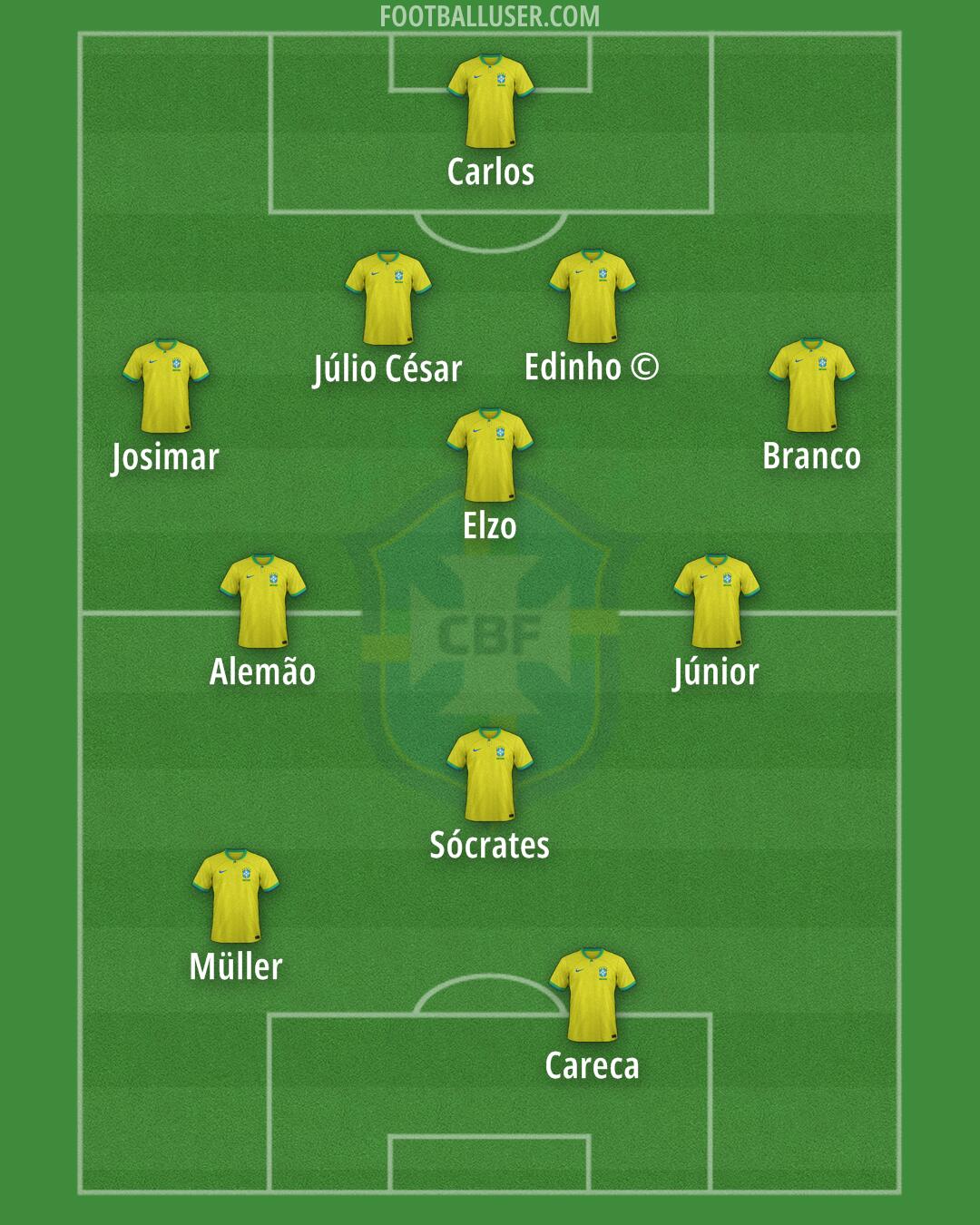 Brazil Formation 2025