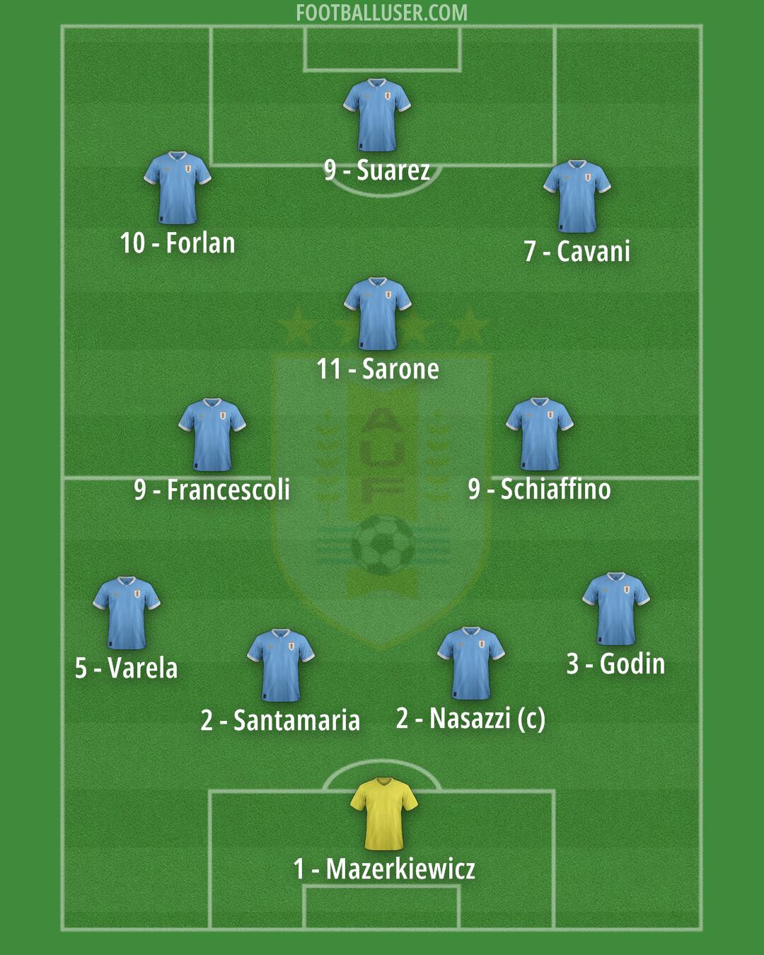 Uruguay Formation 2025