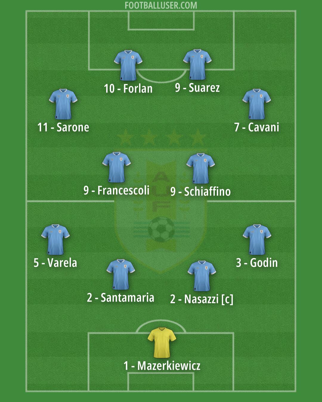 Uruguay Formation 2025
