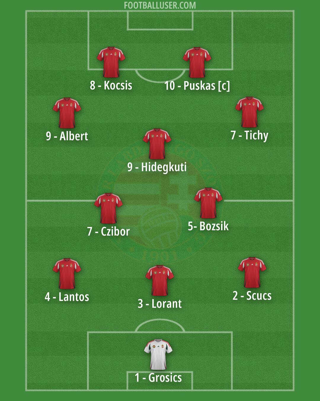 Hungary Formation 2025