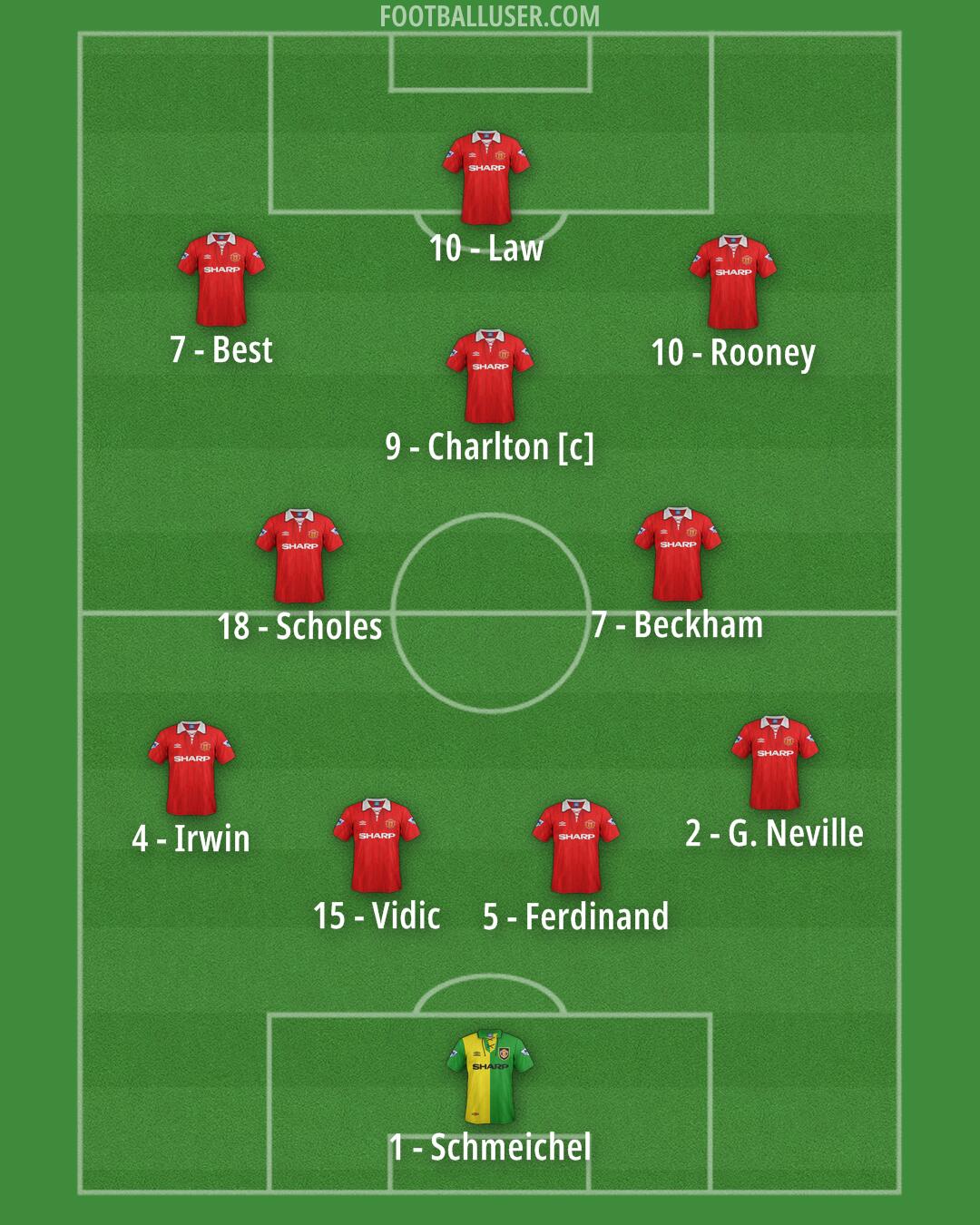 Man Utd Formation 2025
