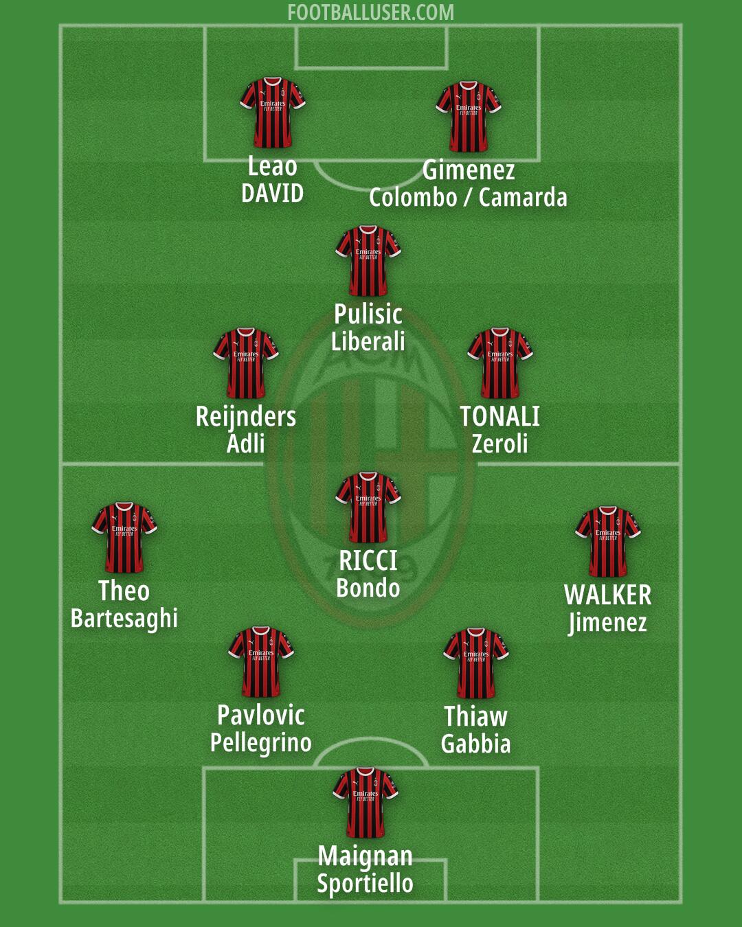 Milan Formation 2025