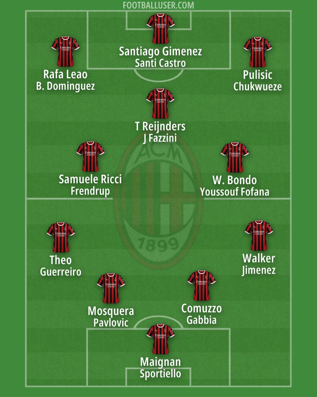 Milan Formation 2025