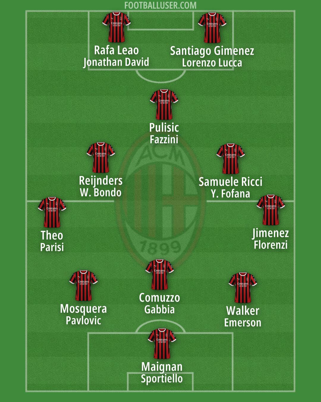 Milan Formation 2025