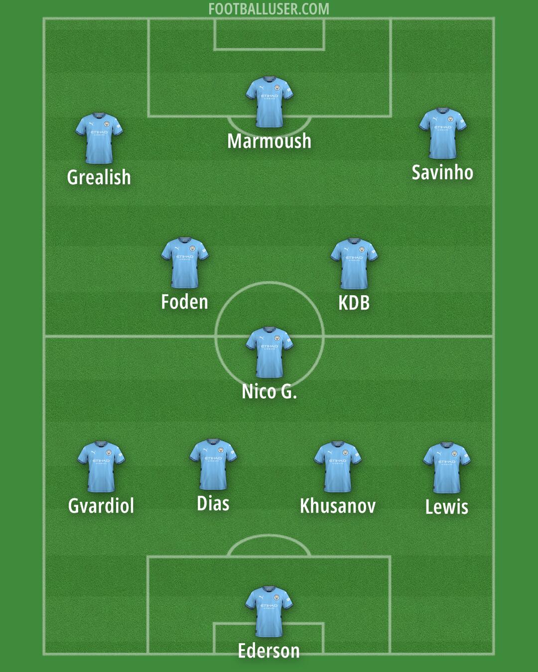 Man City Formation 2025