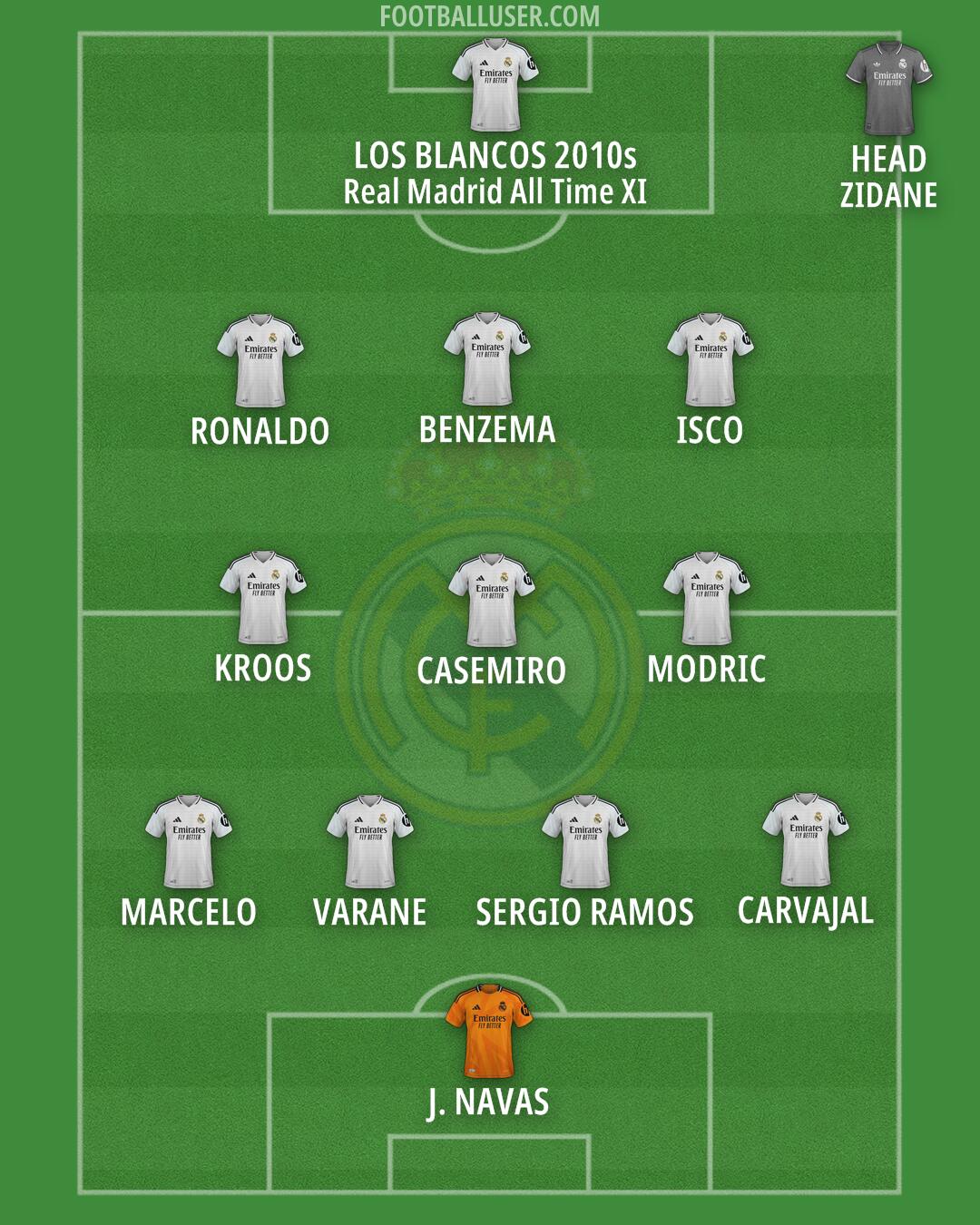 Real Madrid Formation 2025