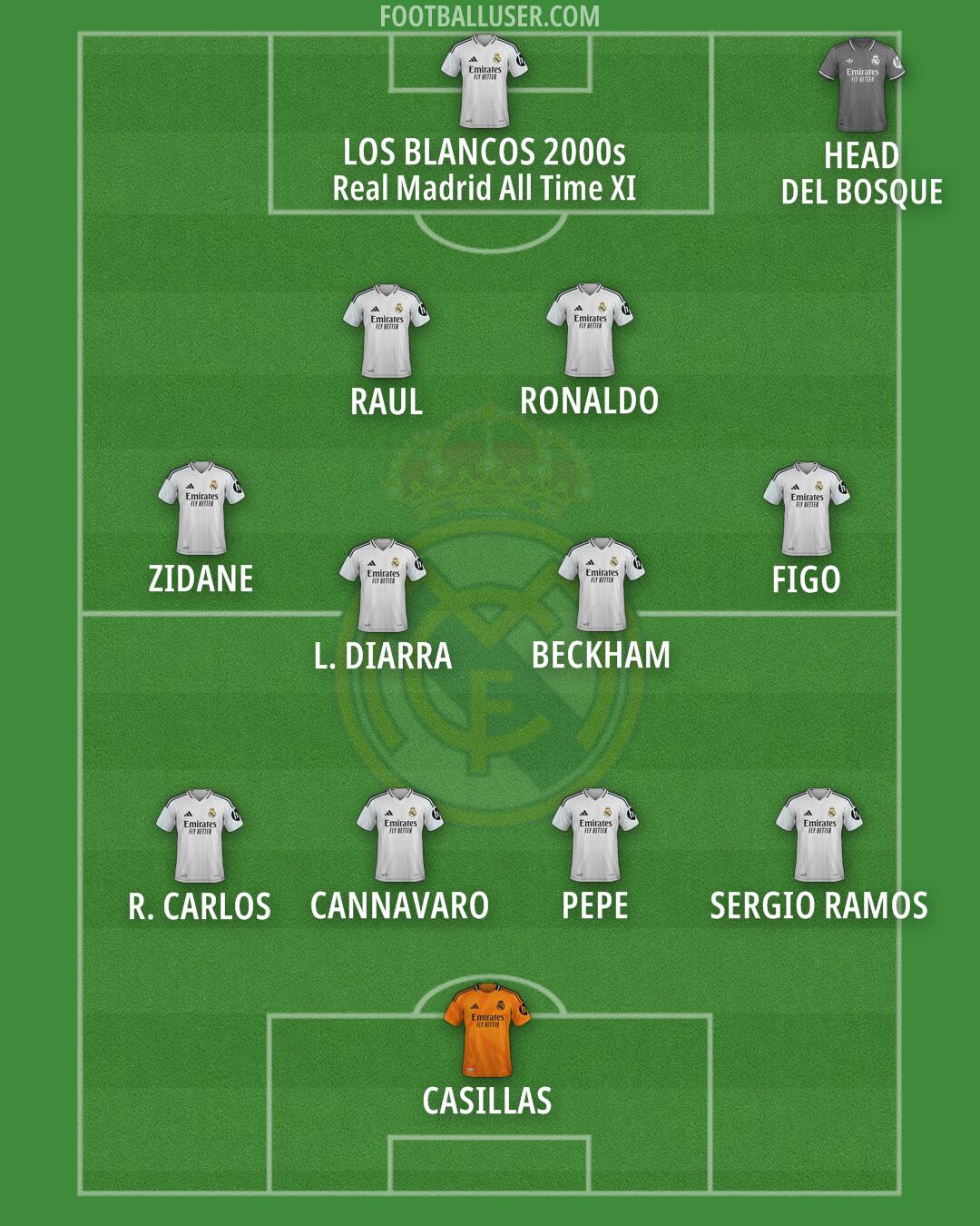Real Madrid Formation 2025