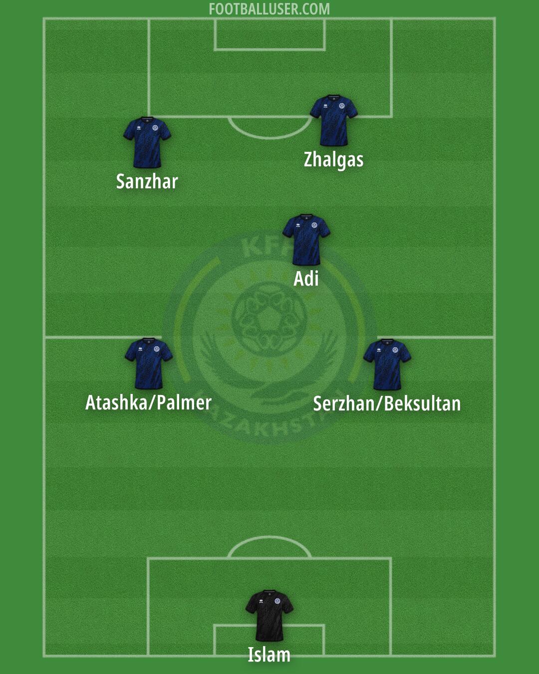 Kazakhstan Formation 2025