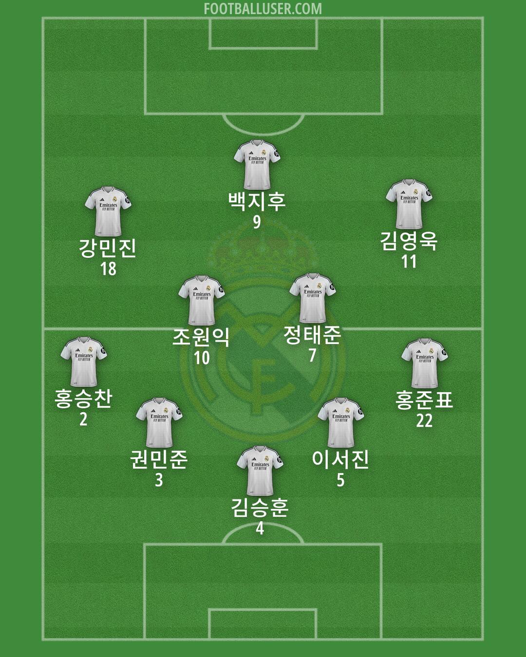 Real Madrid Formation 2025