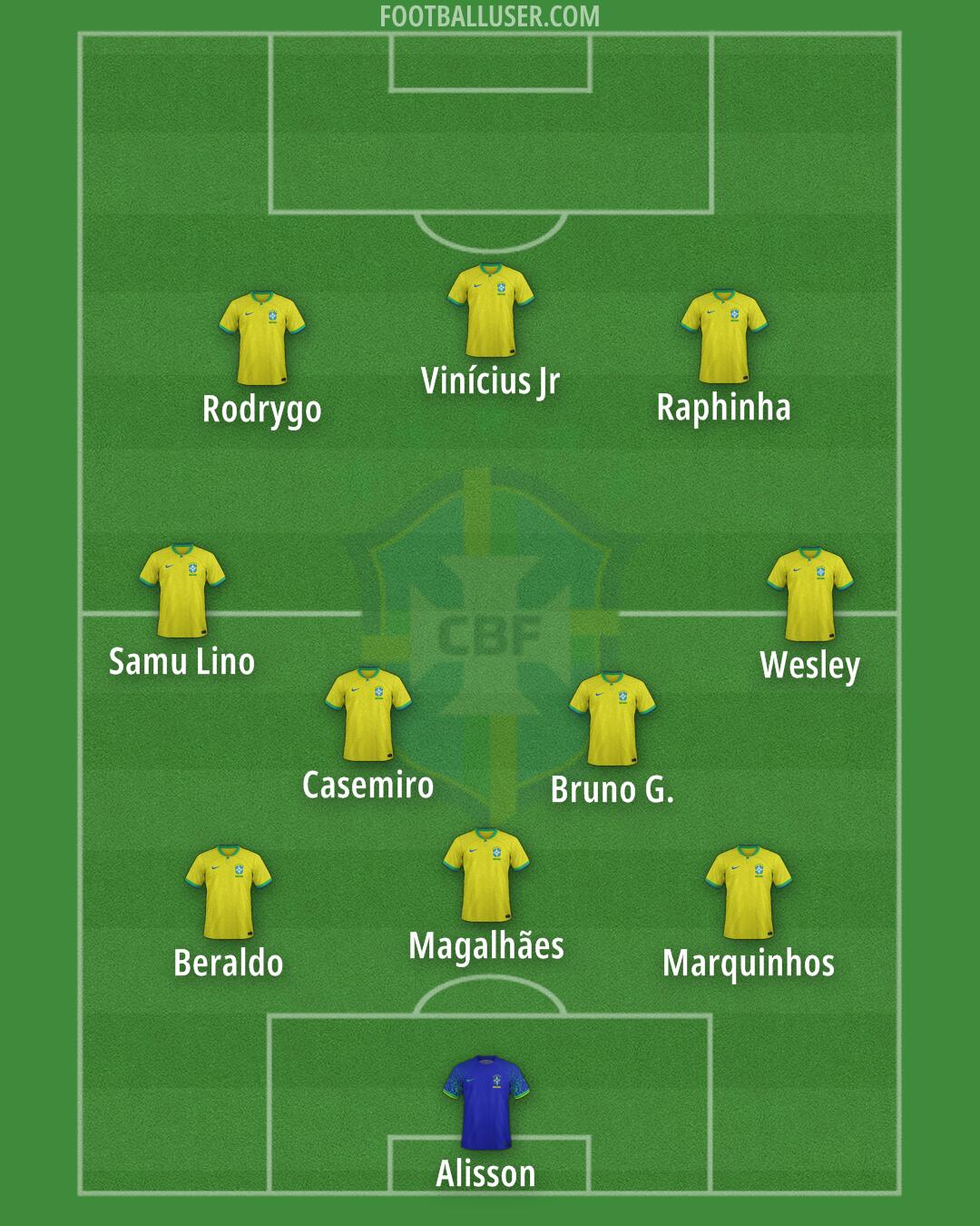 Brazil Formation 2025