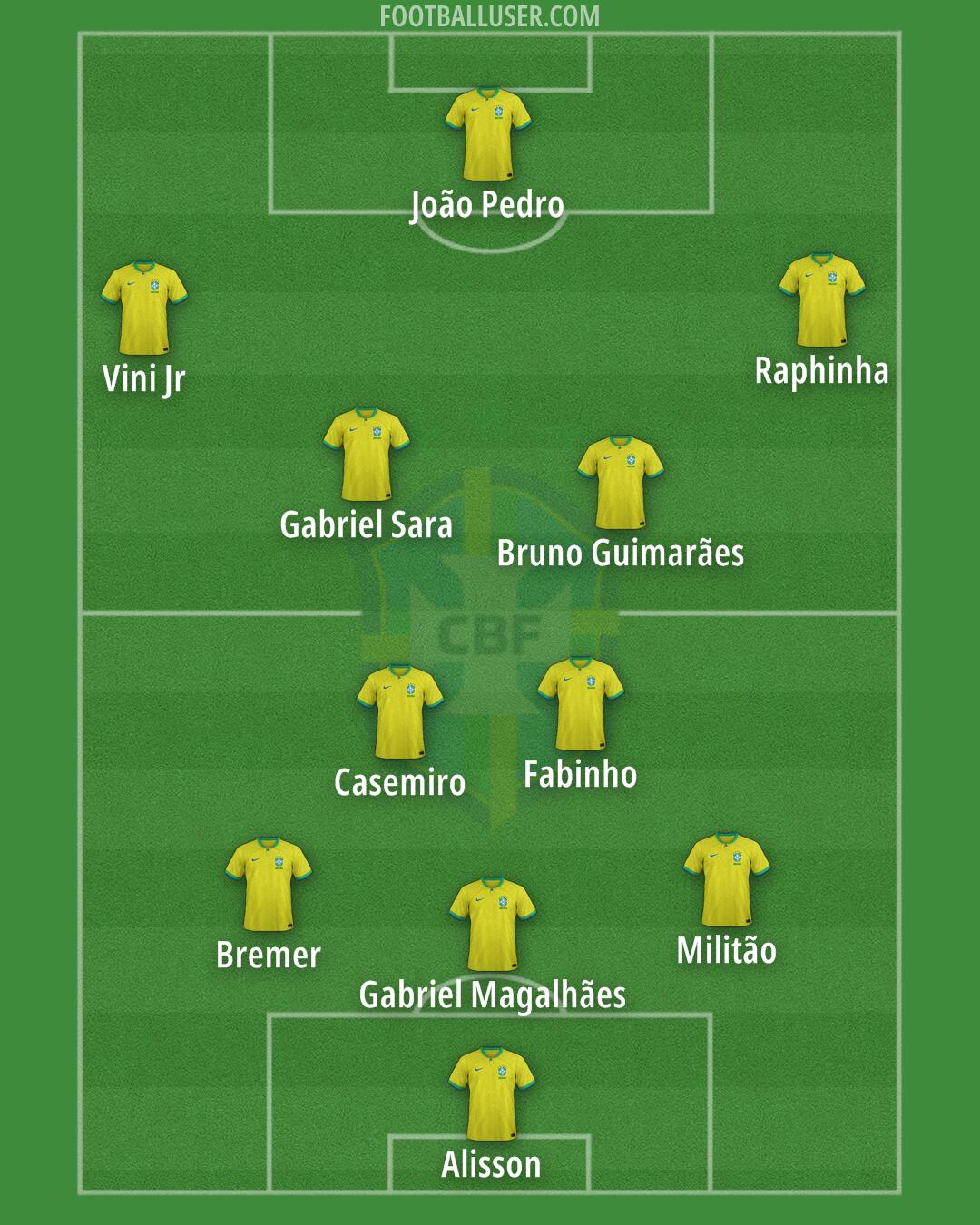 Brazil Formation 2025