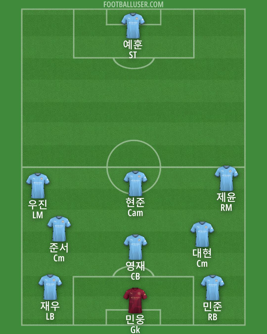 Man City Formation 2025