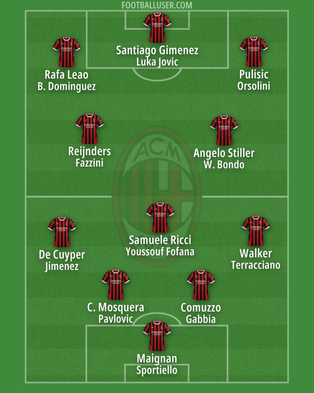 Milan Formation 2025