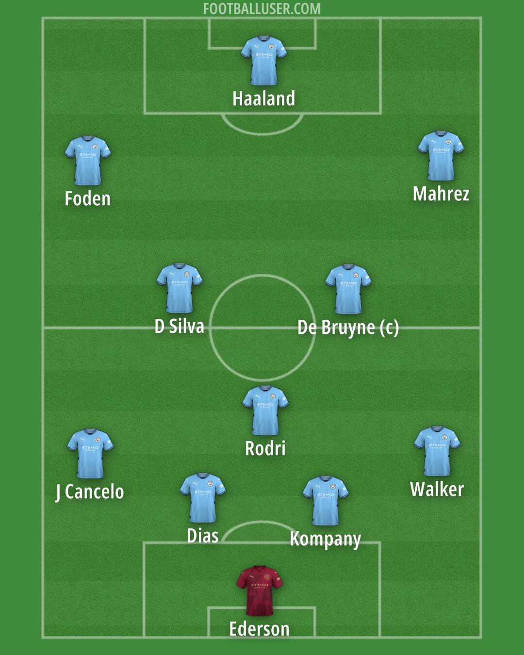 Man City Formation 2025