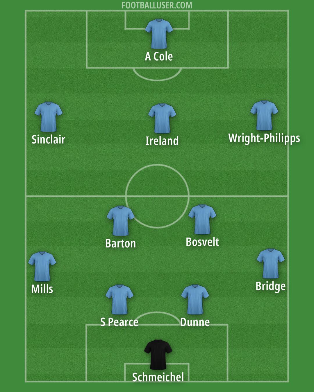 Man City Formation 2025