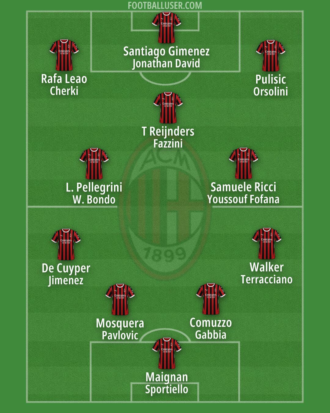 Milan Formation 2025