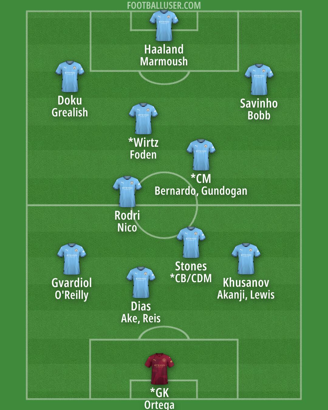 Man City Formation 2025