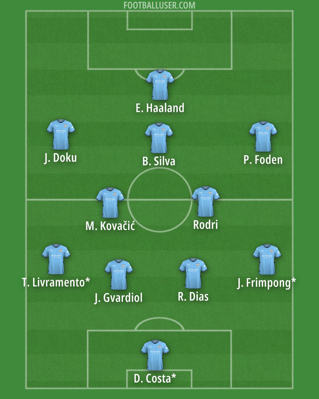 Man City Formation 2025