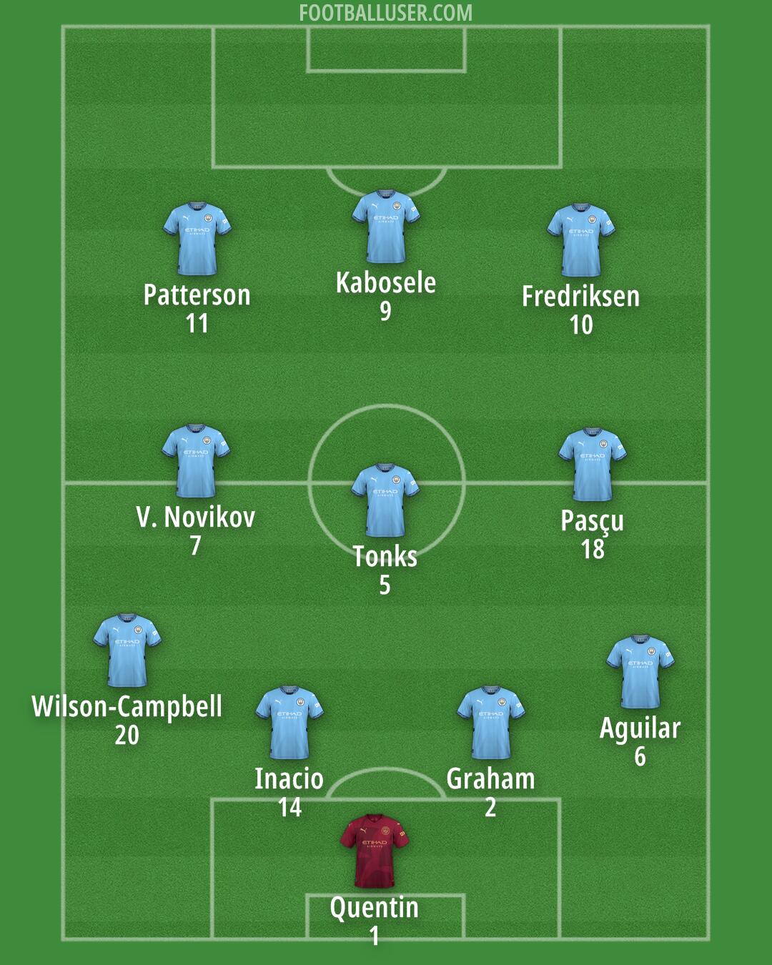 Man City Formation 2025