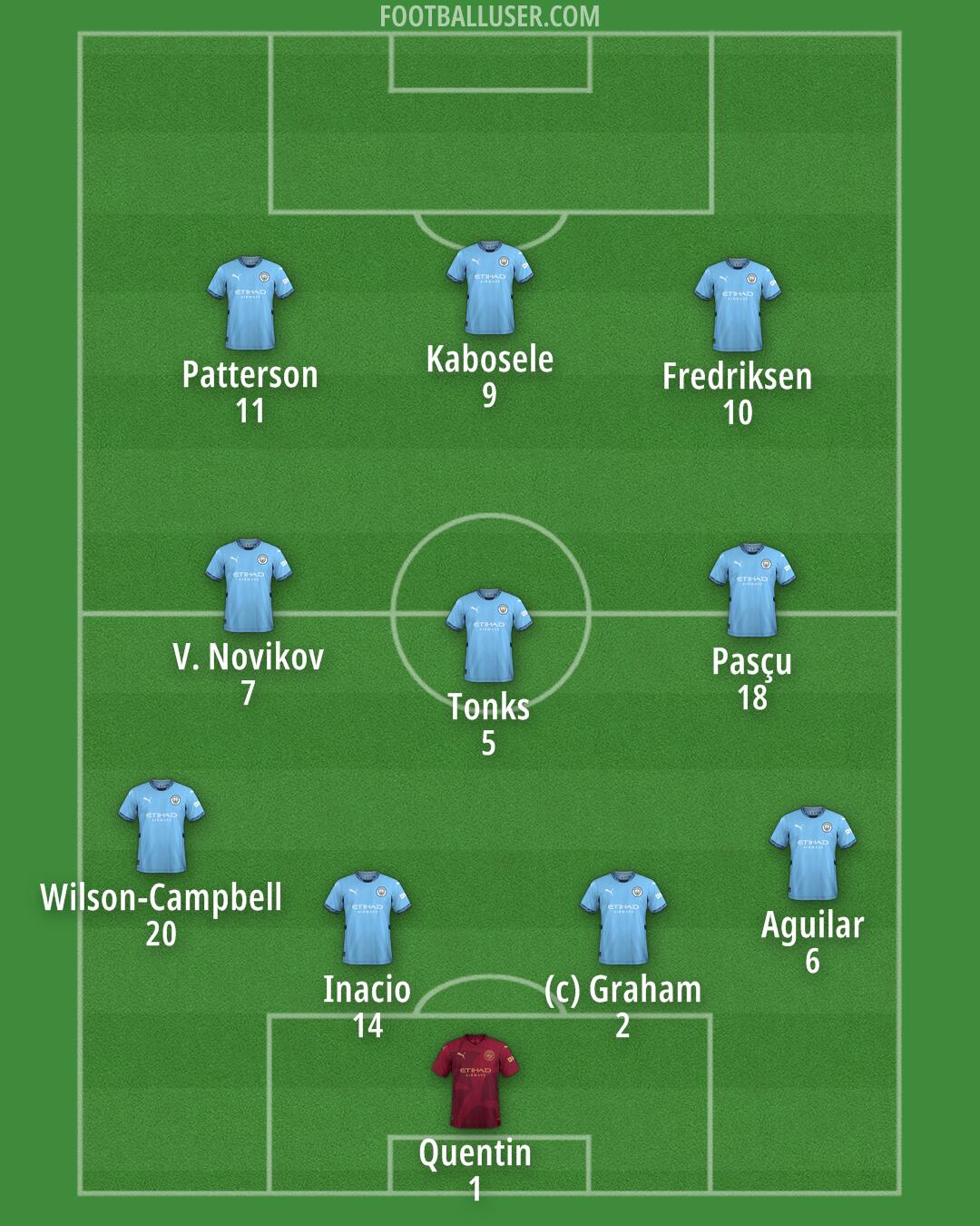 Man City Formation 2025