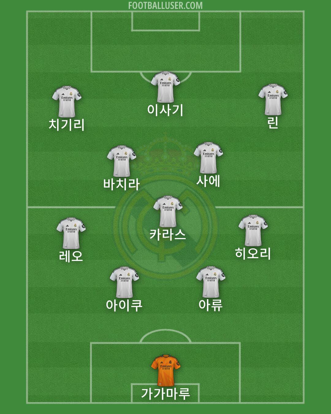 Real Madrid Formation 2025